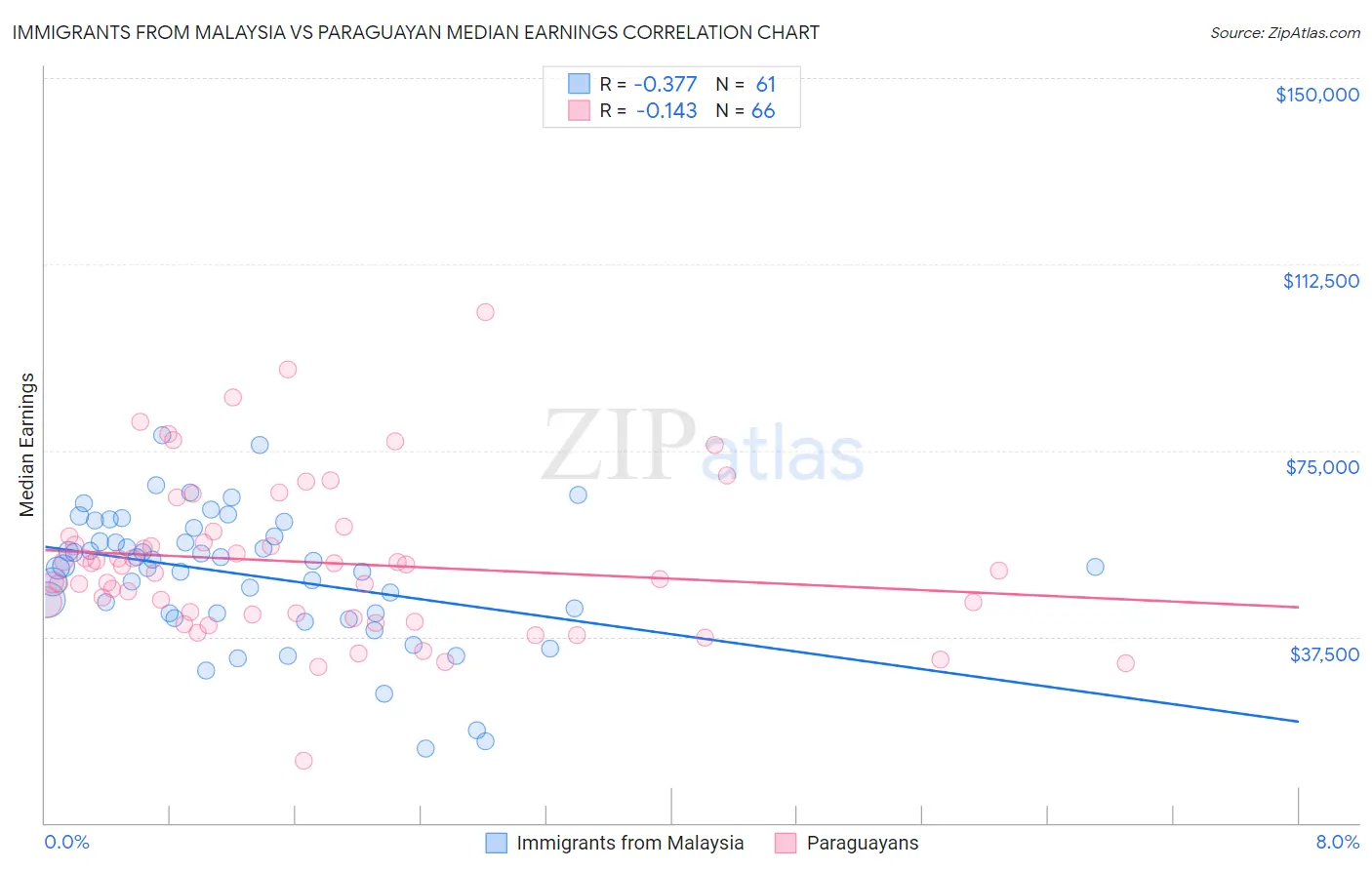 Immigrants from Malaysia vs Paraguayan Median Earnings