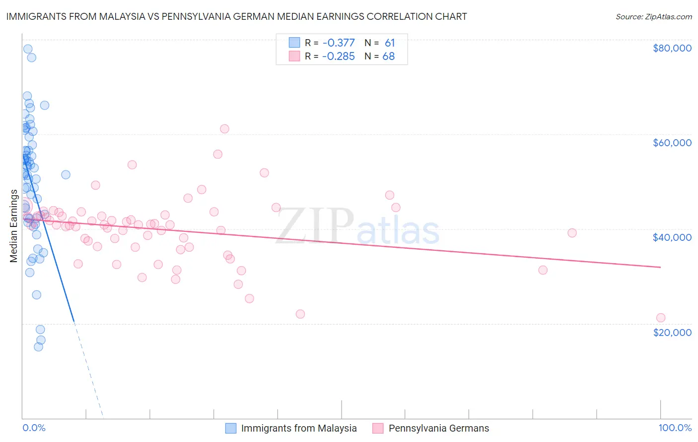 Immigrants from Malaysia vs Pennsylvania German Median Earnings