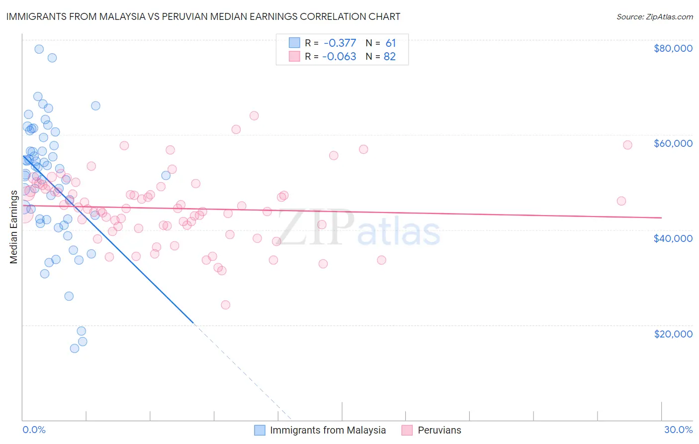 Immigrants from Malaysia vs Peruvian Median Earnings