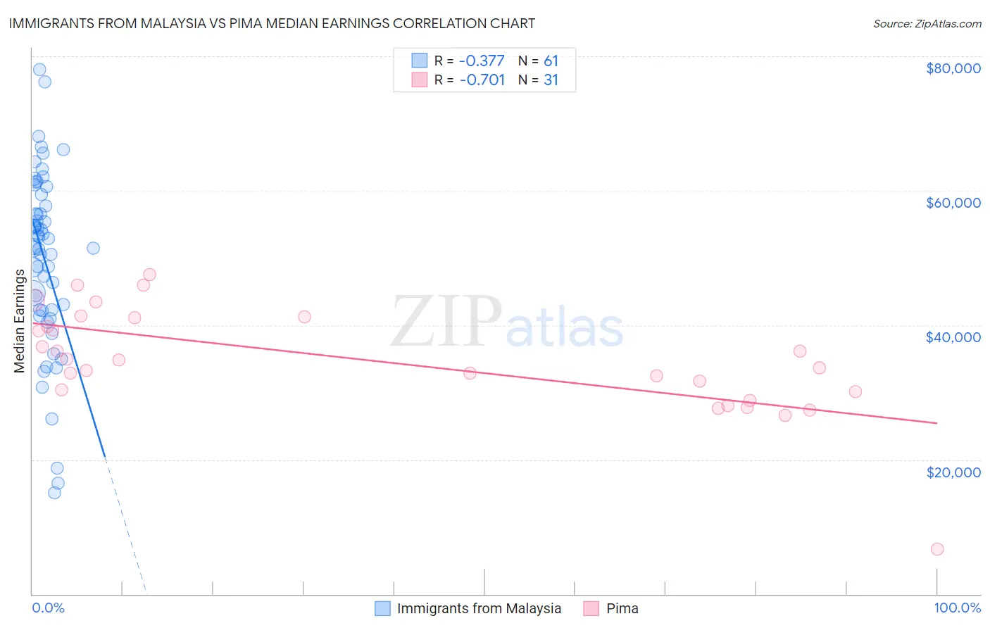 Immigrants from Malaysia vs Pima Median Earnings