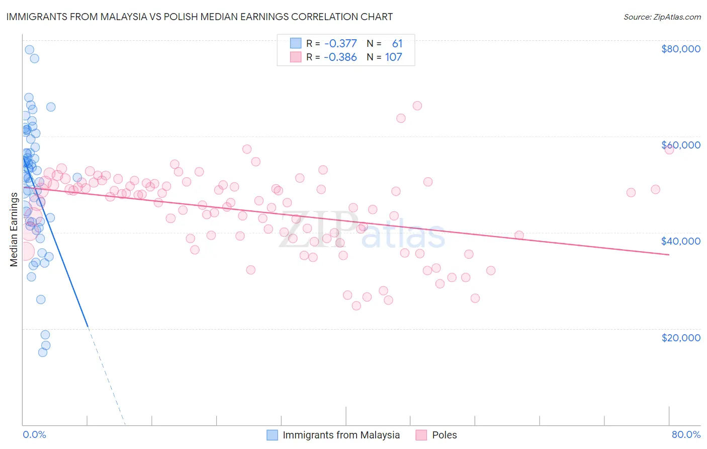 Immigrants from Malaysia vs Polish Median Earnings