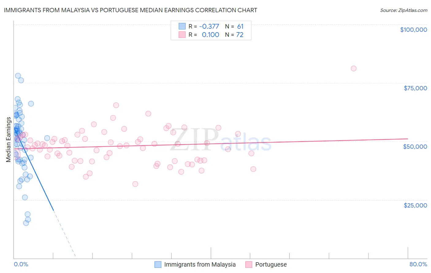 Immigrants from Malaysia vs Portuguese Median Earnings