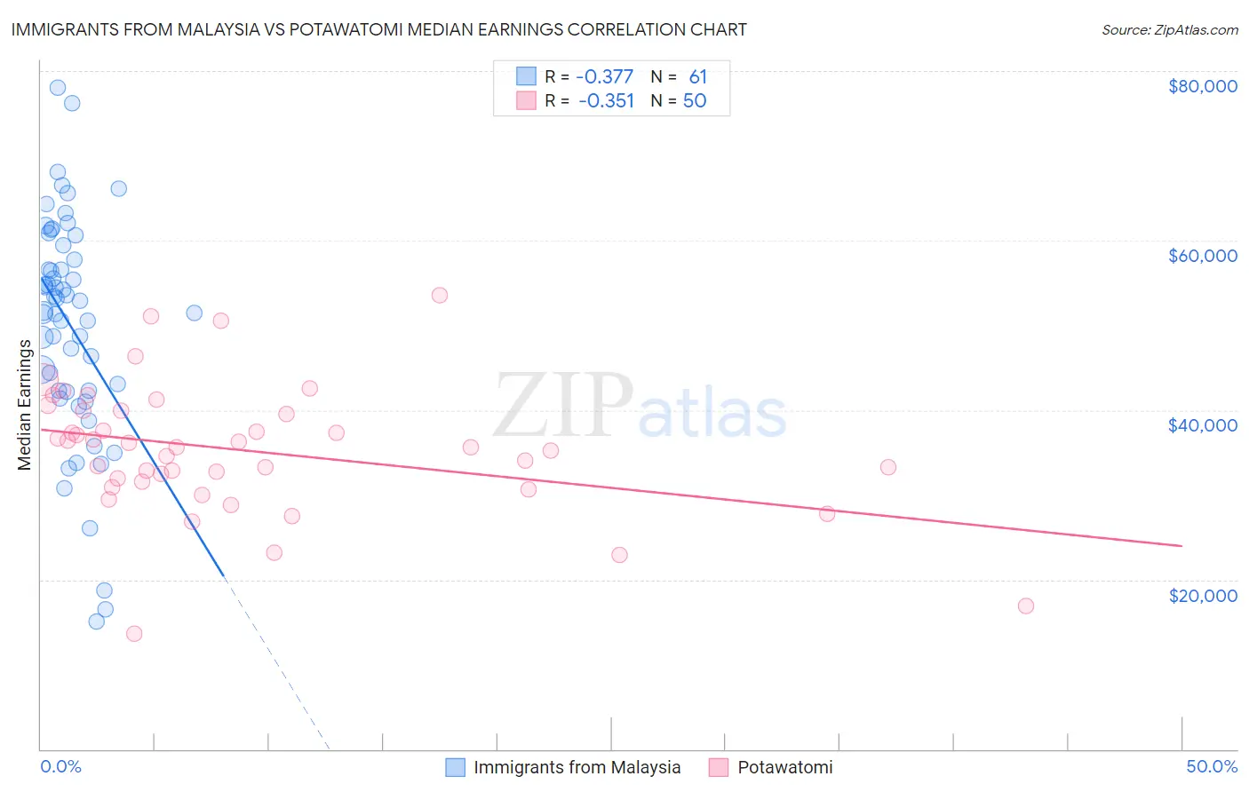 Immigrants from Malaysia vs Potawatomi Median Earnings