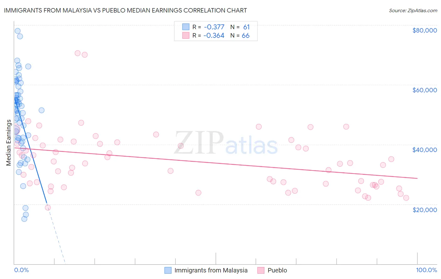 Immigrants from Malaysia vs Pueblo Median Earnings