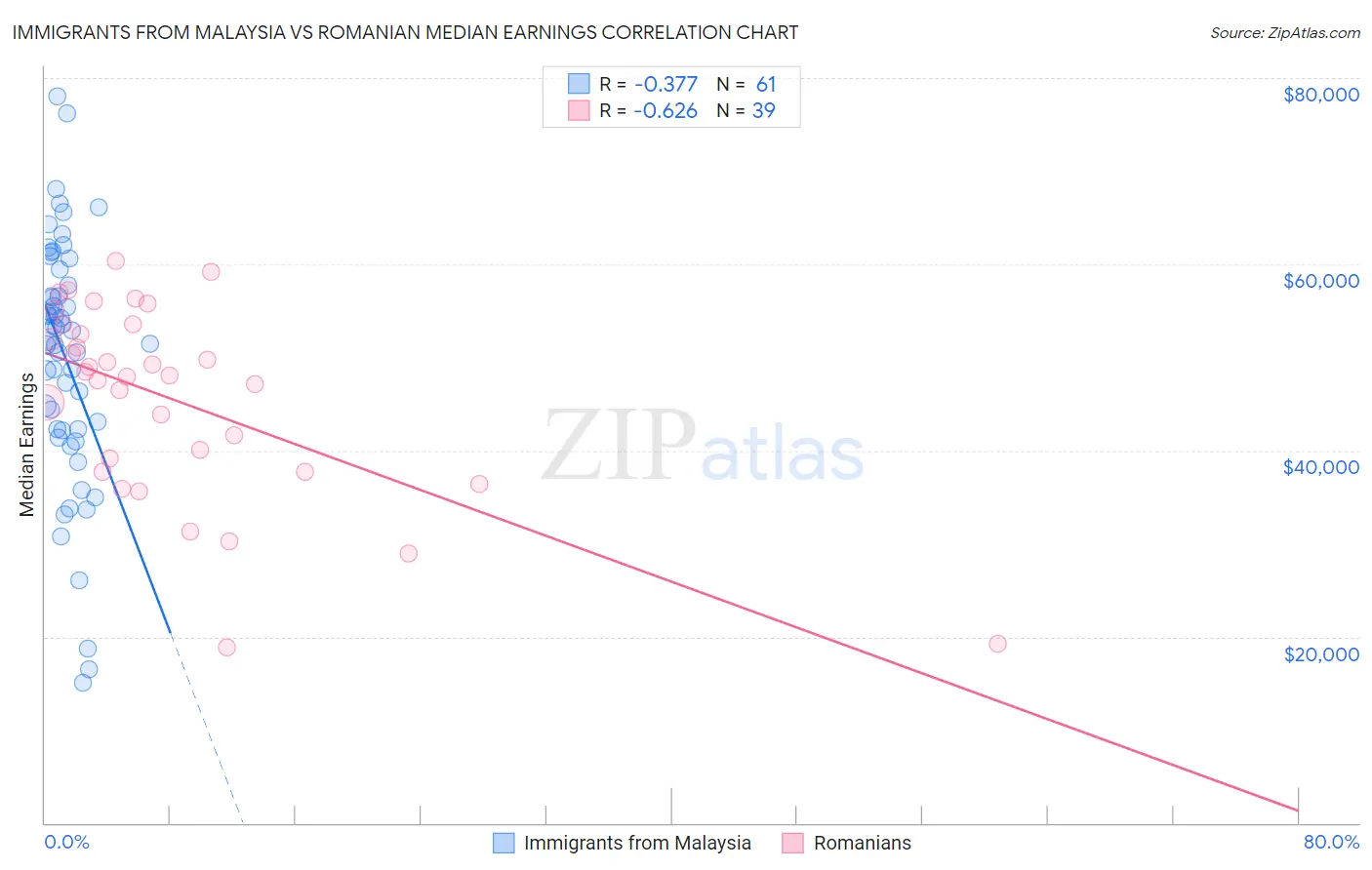 Immigrants from Malaysia vs Romanian Median Earnings