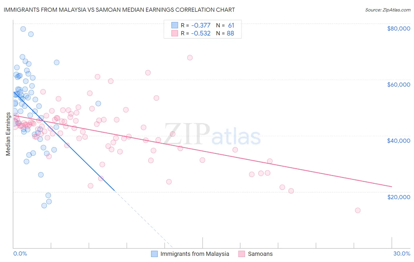 Immigrants from Malaysia vs Samoan Median Earnings