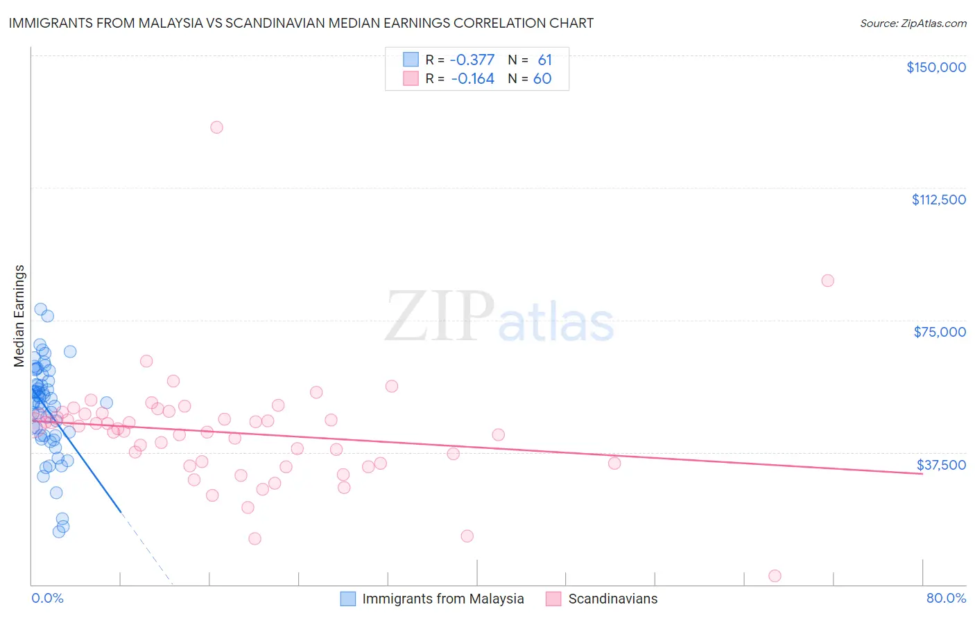 Immigrants from Malaysia vs Scandinavian Median Earnings