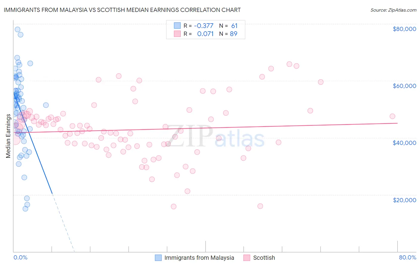 Immigrants from Malaysia vs Scottish Median Earnings