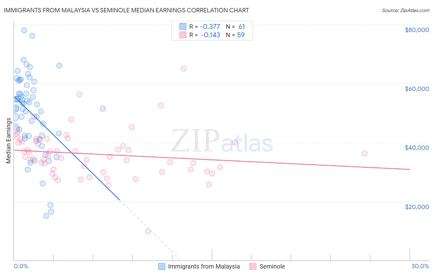 Immigrants from Malaysia vs Seminole Median Earnings