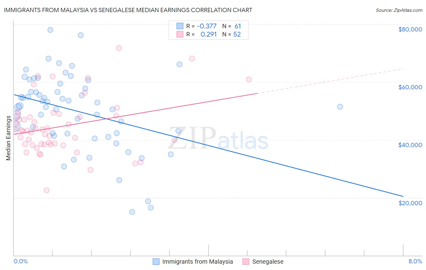 Immigrants from Malaysia vs Senegalese Median Earnings