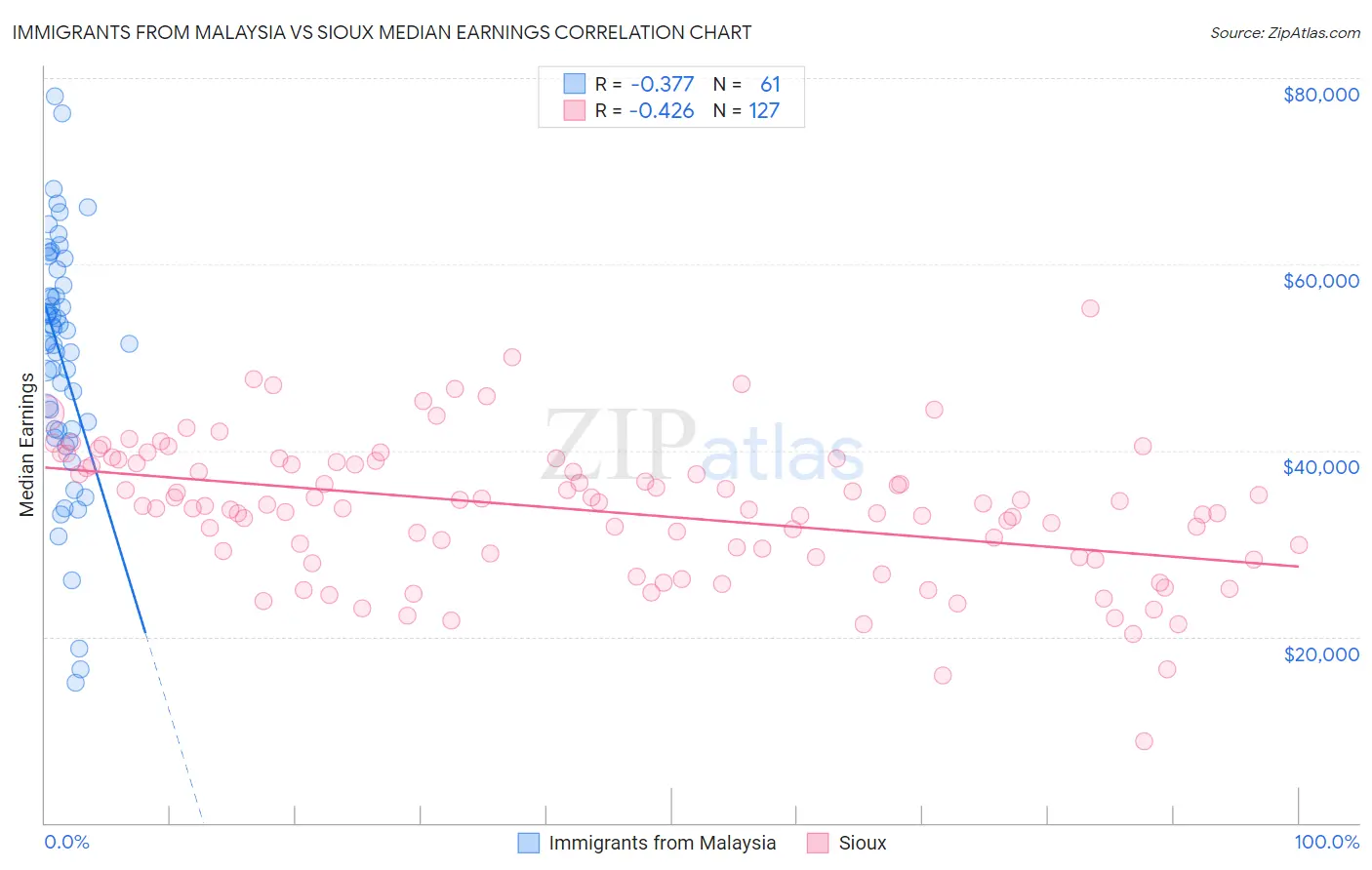 Immigrants from Malaysia vs Sioux Median Earnings