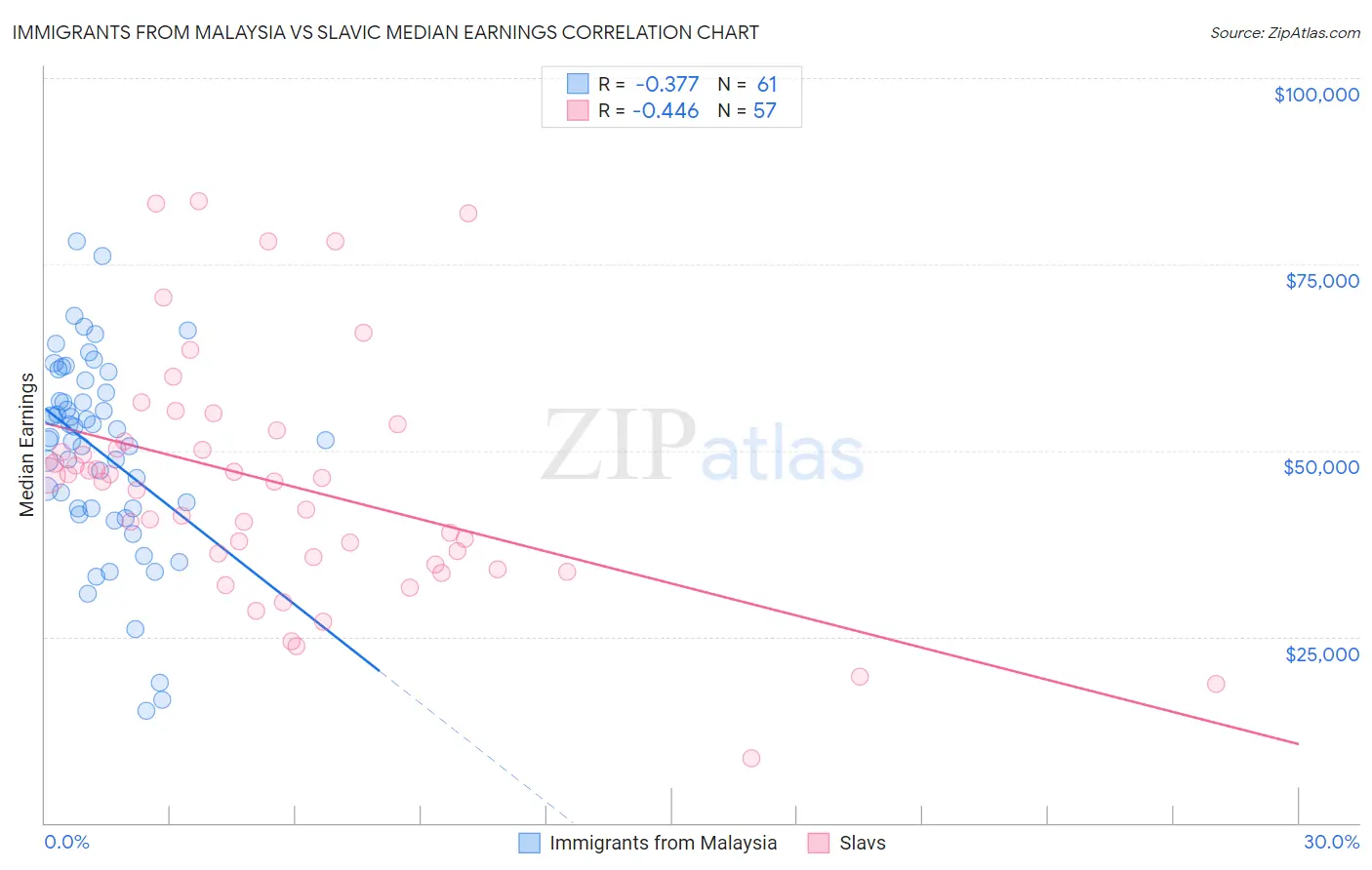 Immigrants from Malaysia vs Slavic Median Earnings