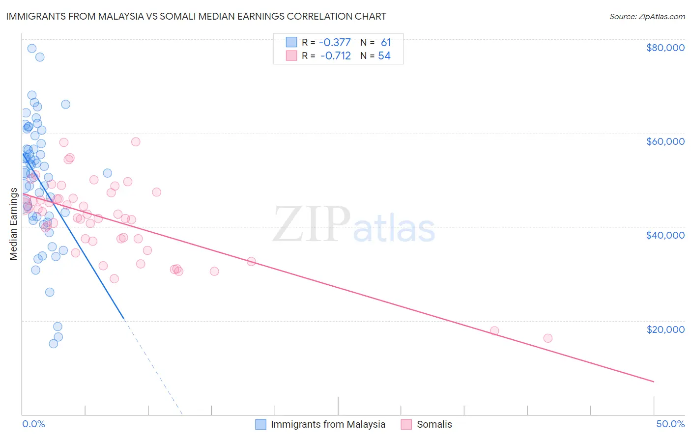 Immigrants from Malaysia vs Somali Median Earnings