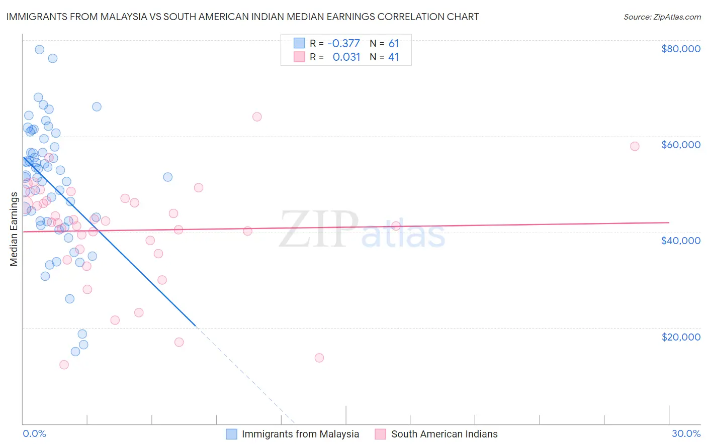 Immigrants from Malaysia vs South American Indian Median Earnings