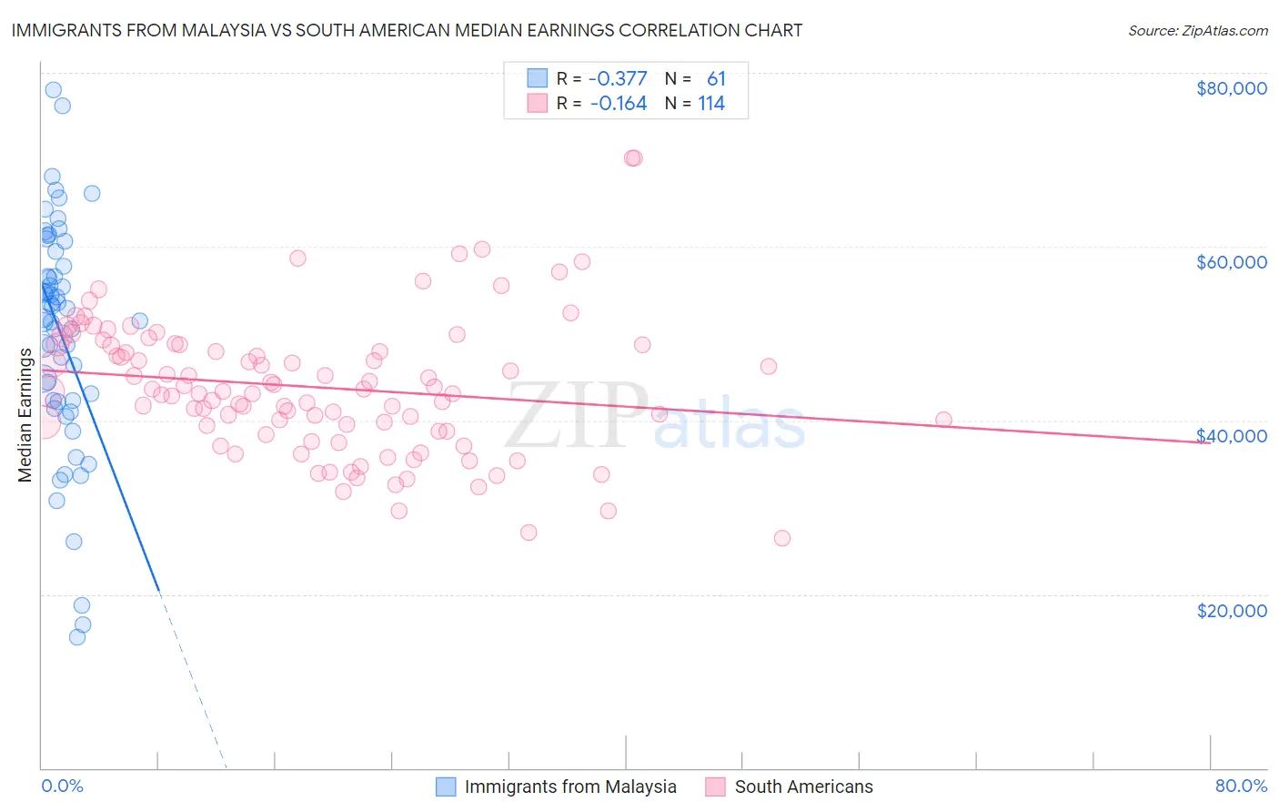 Immigrants from Malaysia vs South American Median Earnings