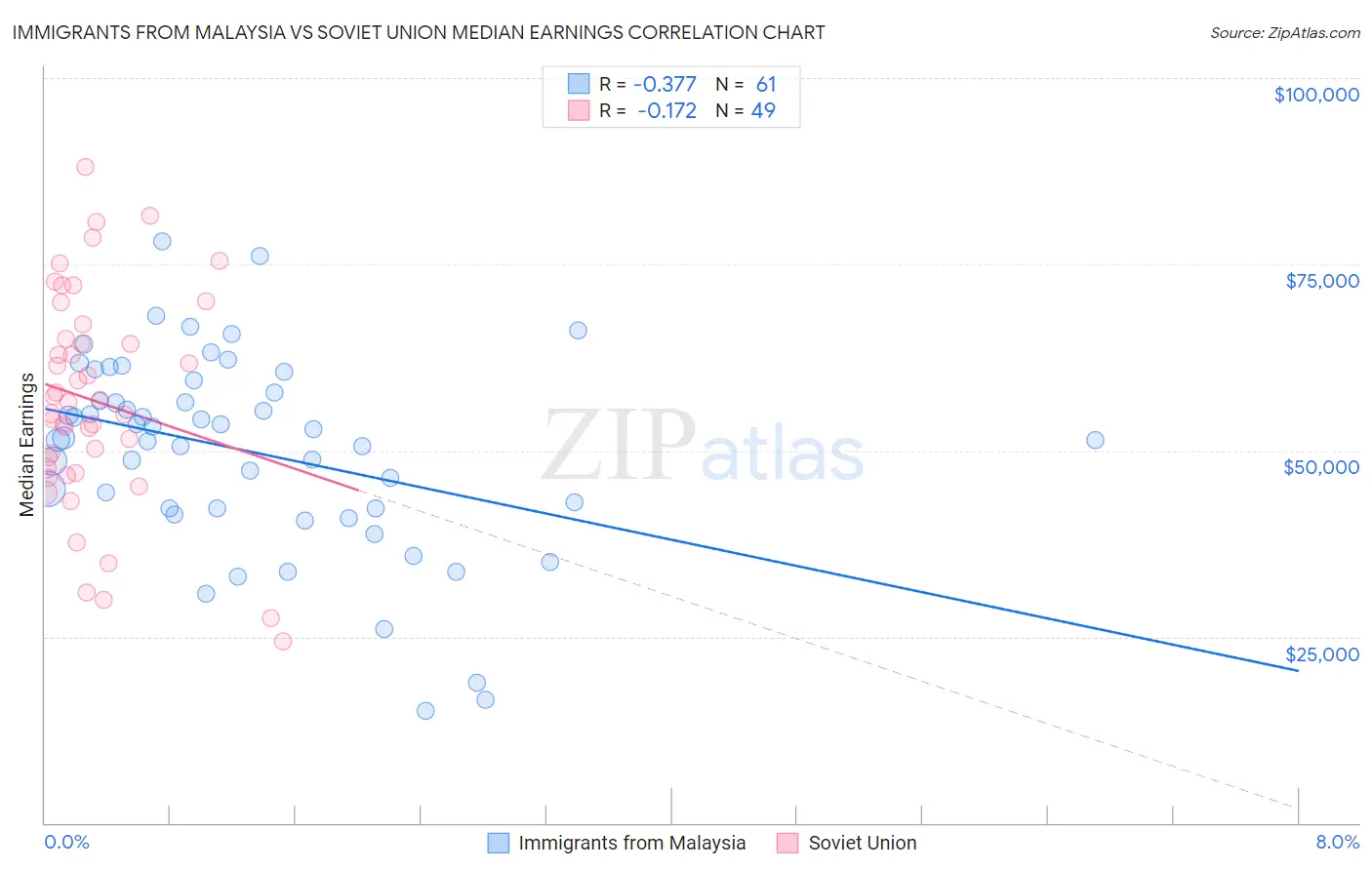 Immigrants from Malaysia vs Soviet Union Median Earnings