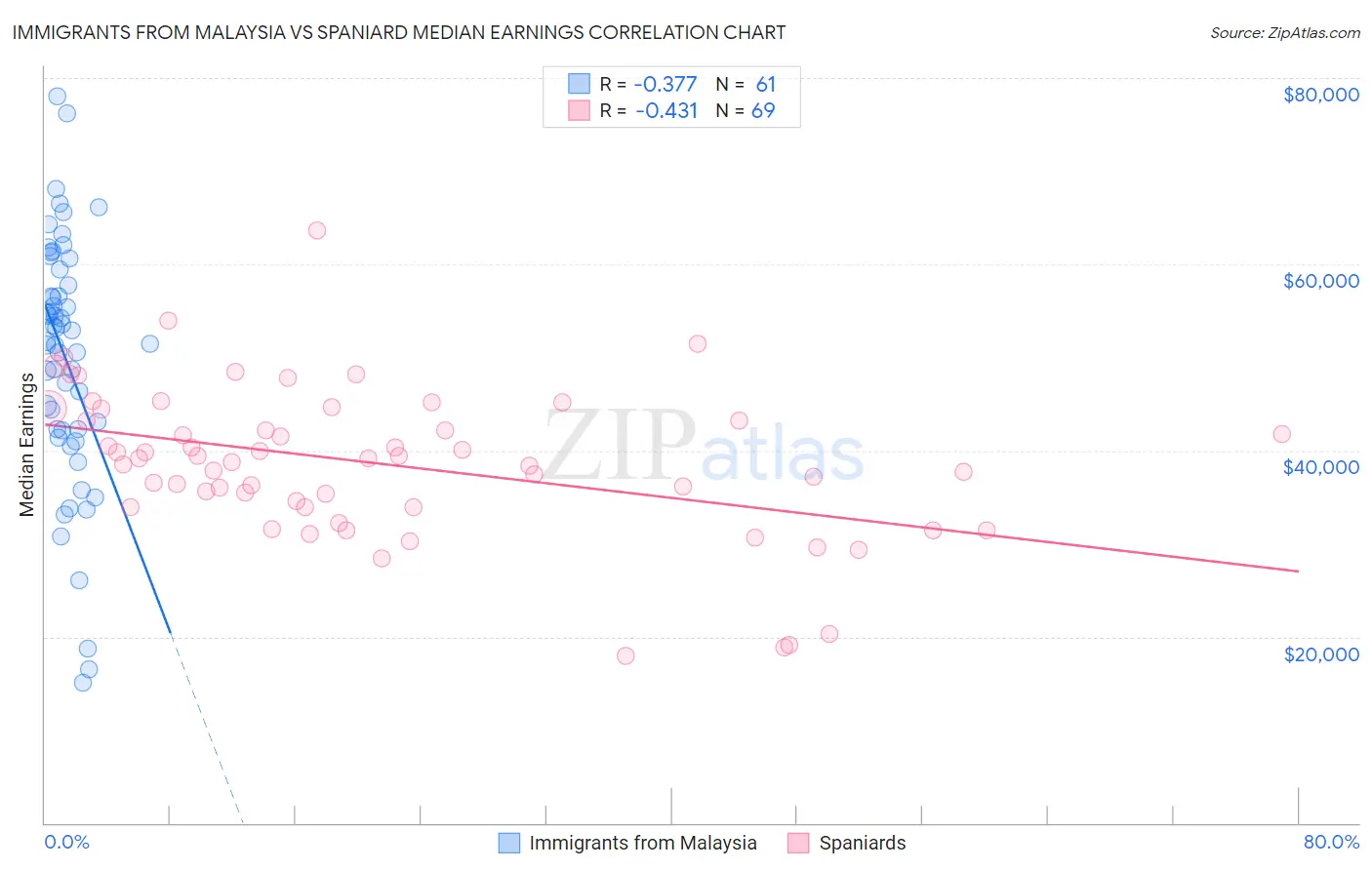 Immigrants from Malaysia vs Spaniard Median Earnings
