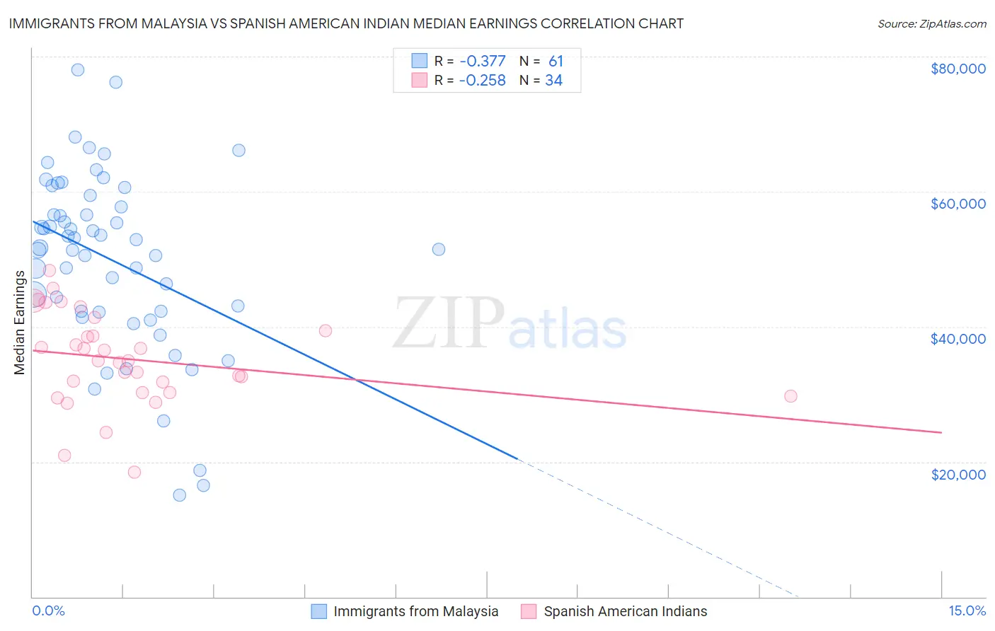 Immigrants from Malaysia vs Spanish American Indian Median Earnings