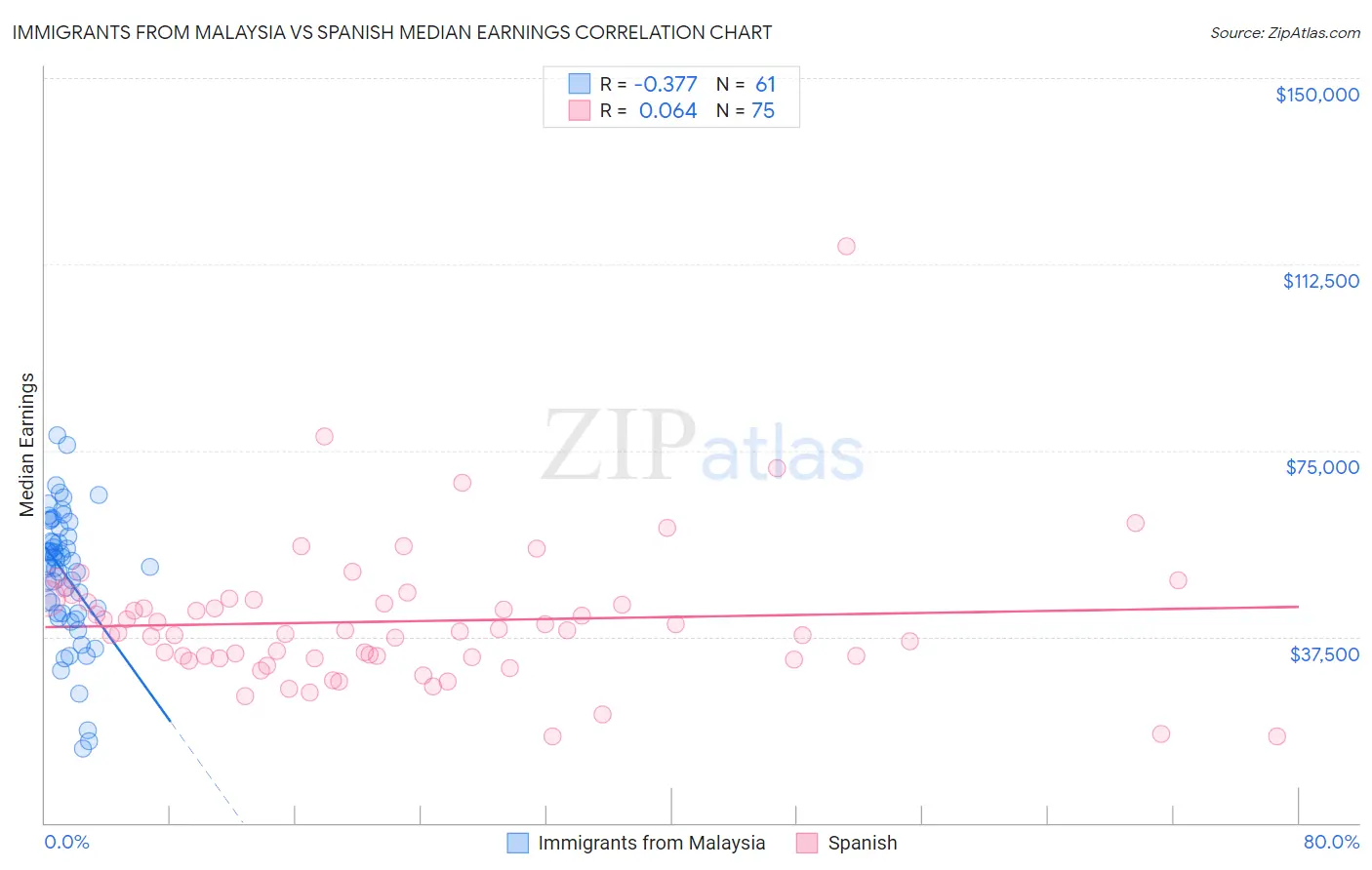 Immigrants from Malaysia vs Spanish Median Earnings