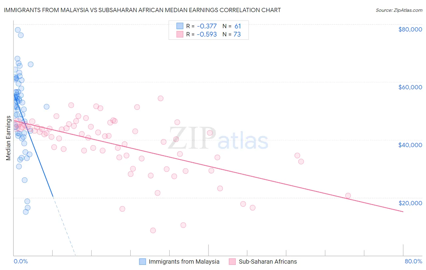 Immigrants from Malaysia vs Subsaharan African Median Earnings