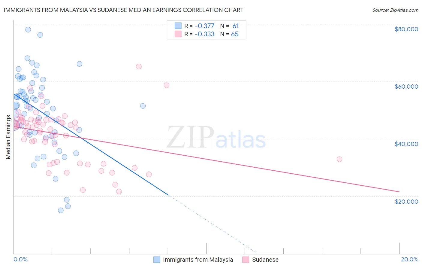 Immigrants from Malaysia vs Sudanese Median Earnings