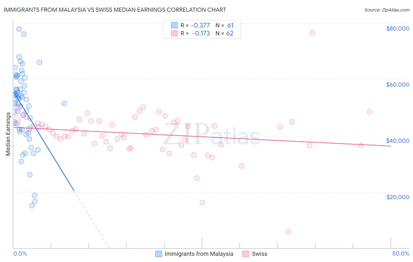 Immigrants from Malaysia vs Swiss Median Earnings