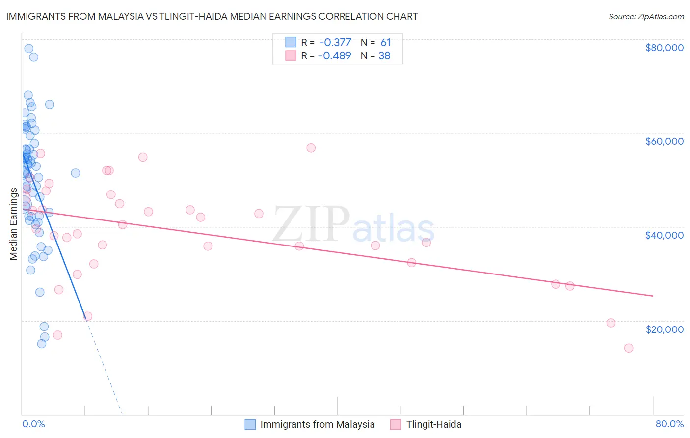 Immigrants from Malaysia vs Tlingit-Haida Median Earnings