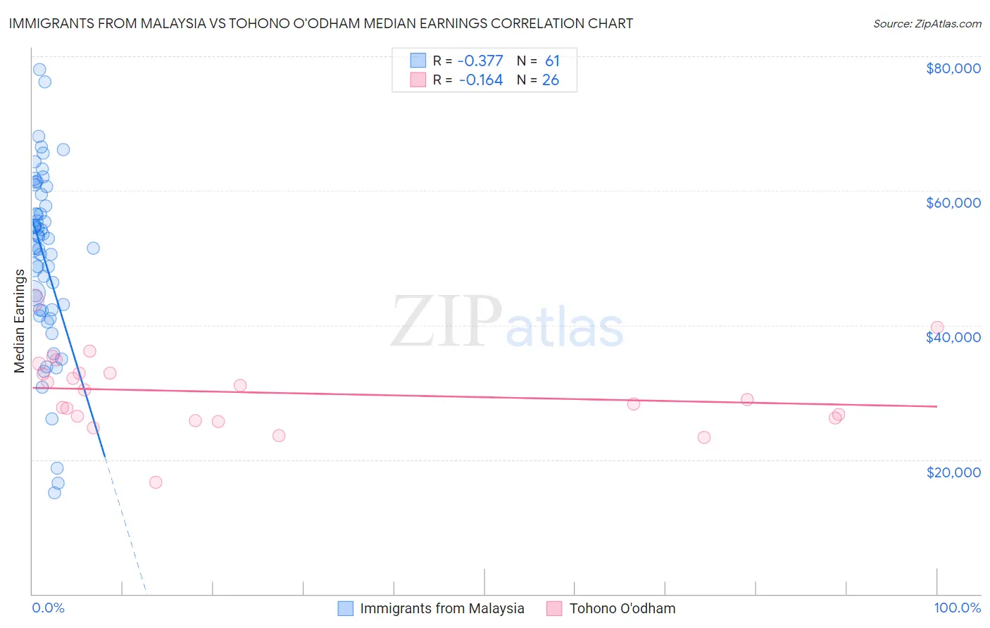 Immigrants from Malaysia vs Tohono O'odham Median Earnings