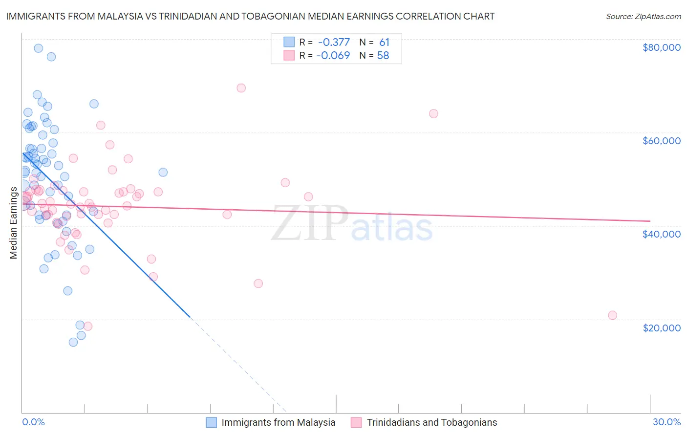 Immigrants from Malaysia vs Trinidadian and Tobagonian Median Earnings