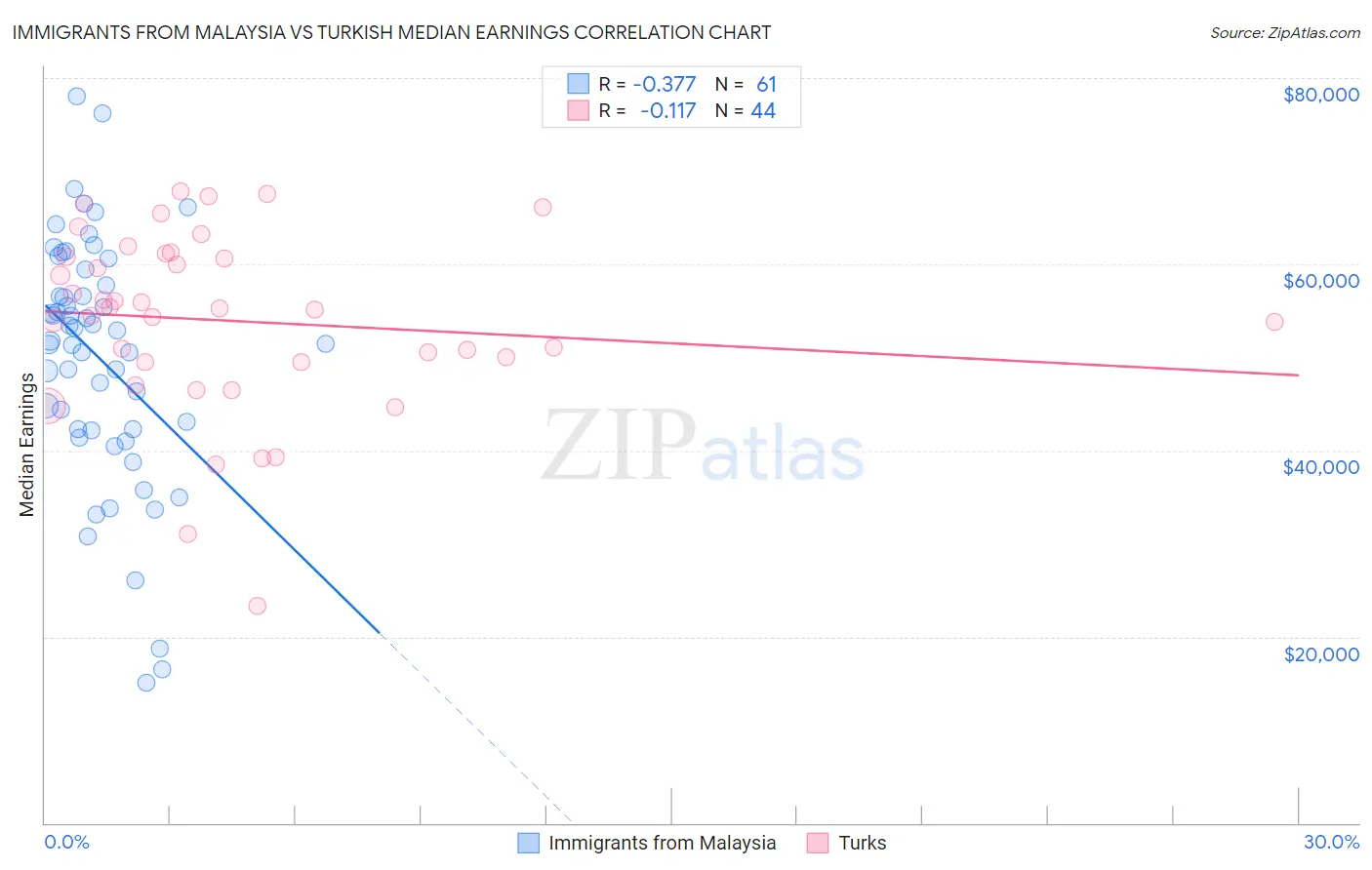 Immigrants from Malaysia vs Turkish Median Earnings