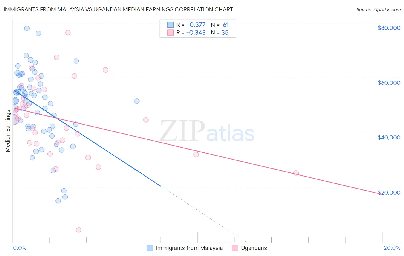 Immigrants from Malaysia vs Ugandan Median Earnings