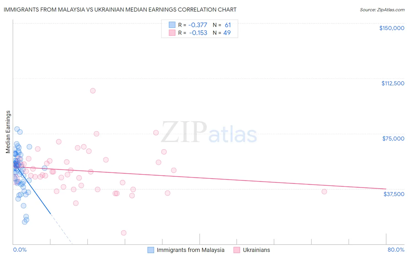 Immigrants from Malaysia vs Ukrainian Median Earnings