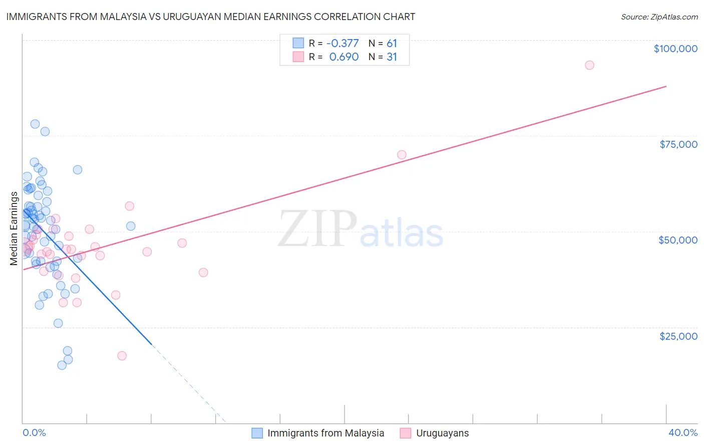 Immigrants from Malaysia vs Uruguayan Median Earnings