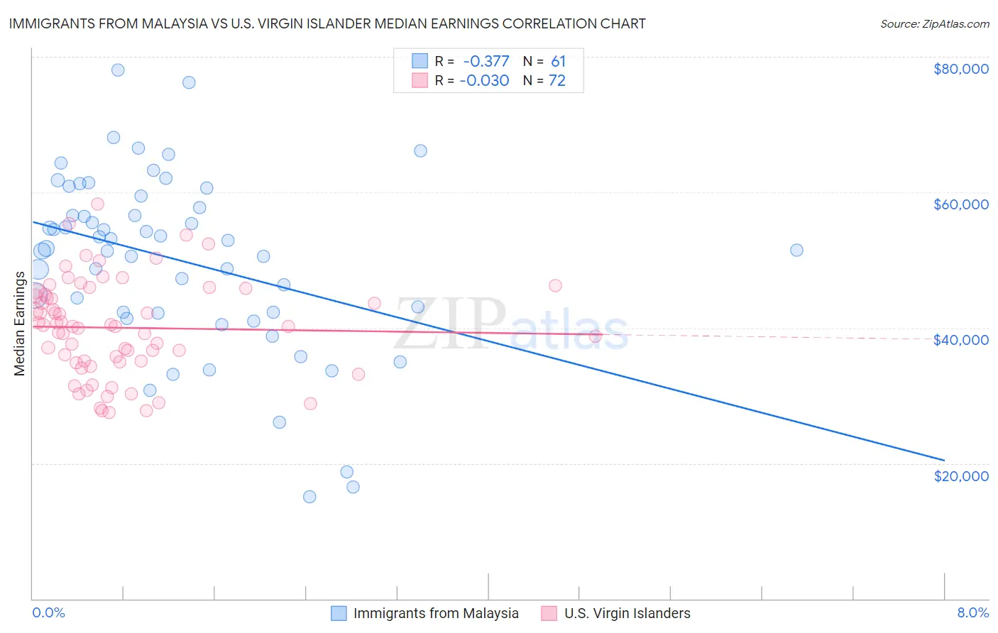 Immigrants from Malaysia vs U.S. Virgin Islander Median Earnings