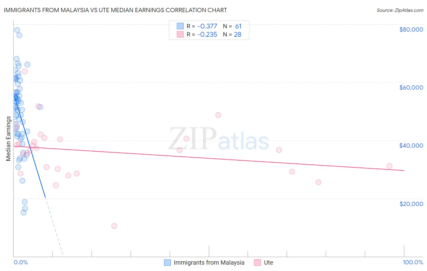 Immigrants from Malaysia vs Ute Median Earnings