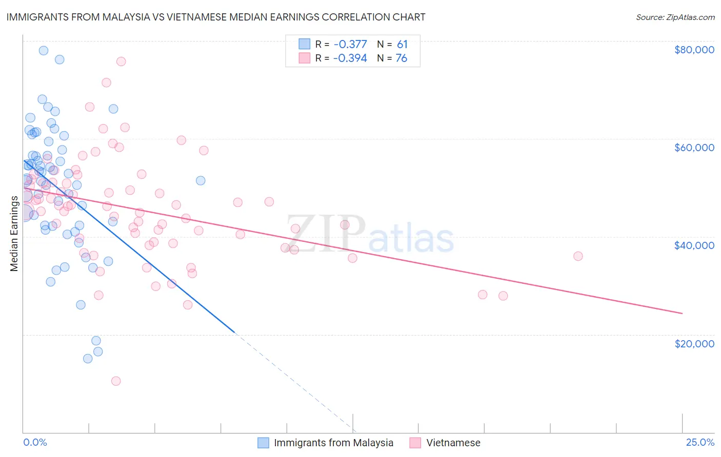 Immigrants from Malaysia vs Vietnamese Median Earnings