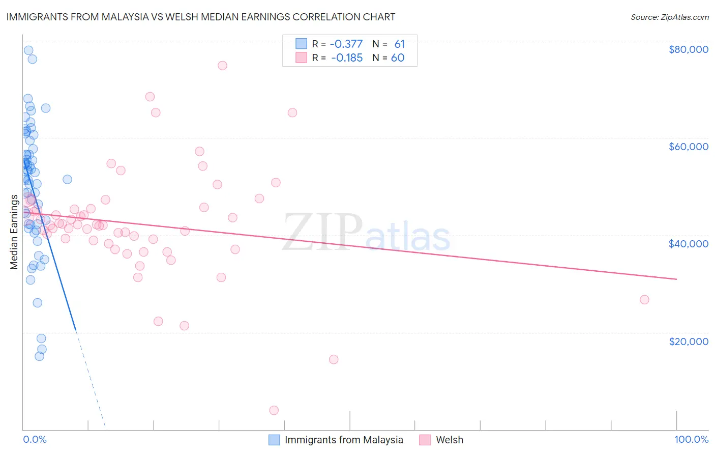 Immigrants from Malaysia vs Welsh Median Earnings