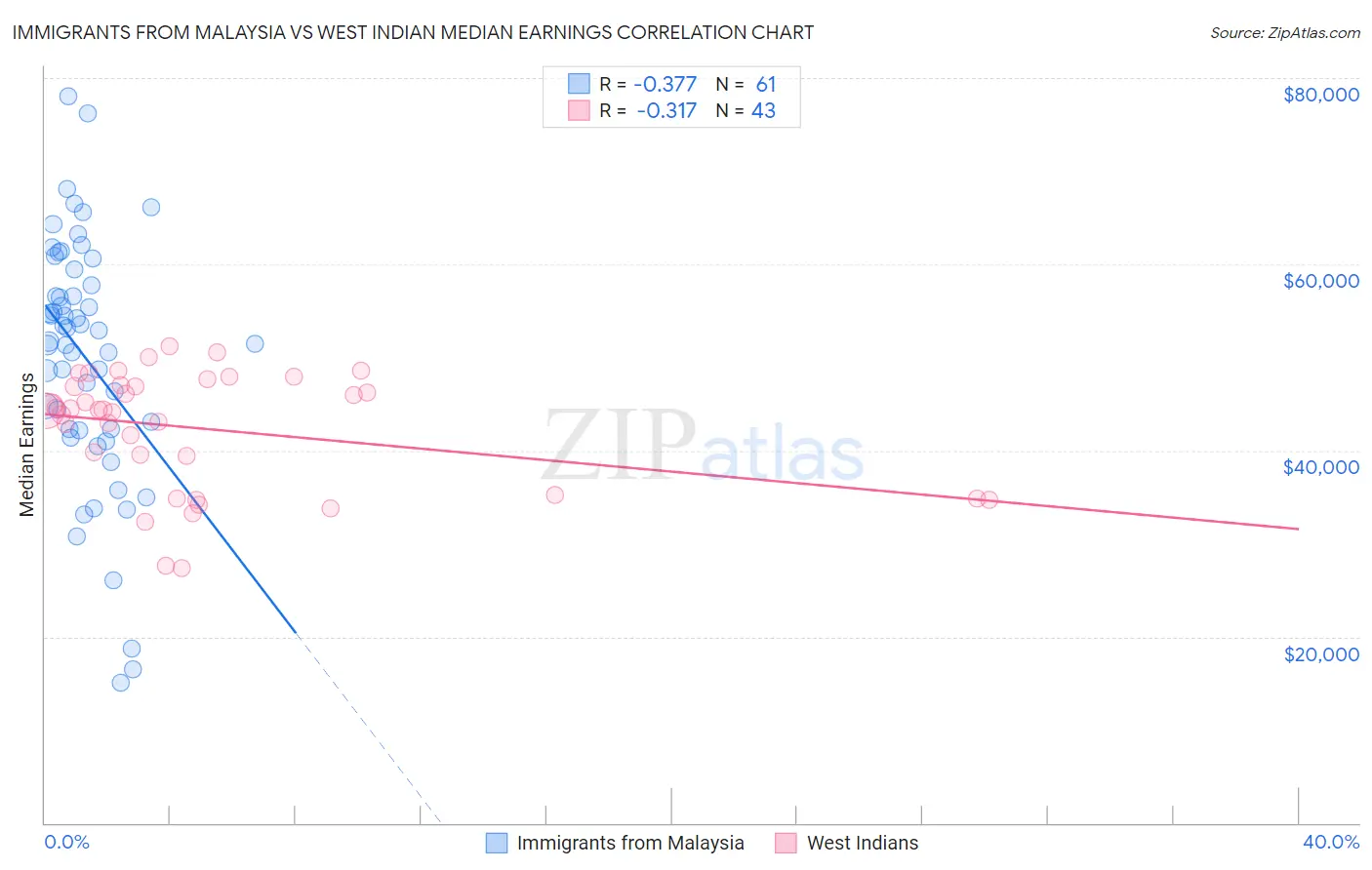 Immigrants from Malaysia vs West Indian Median Earnings