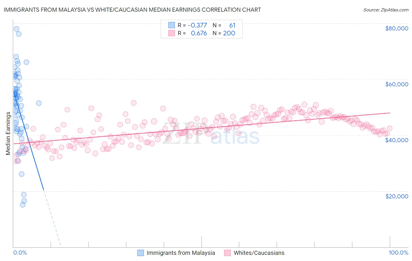 Immigrants from Malaysia vs White/Caucasian Median Earnings