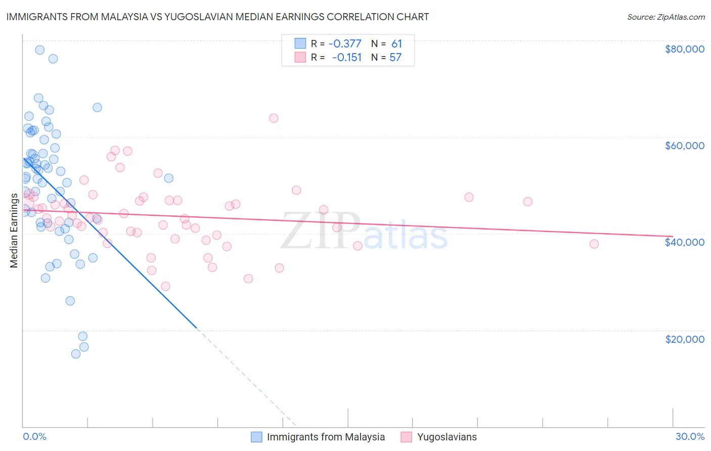 Immigrants from Malaysia vs Yugoslavian Median Earnings