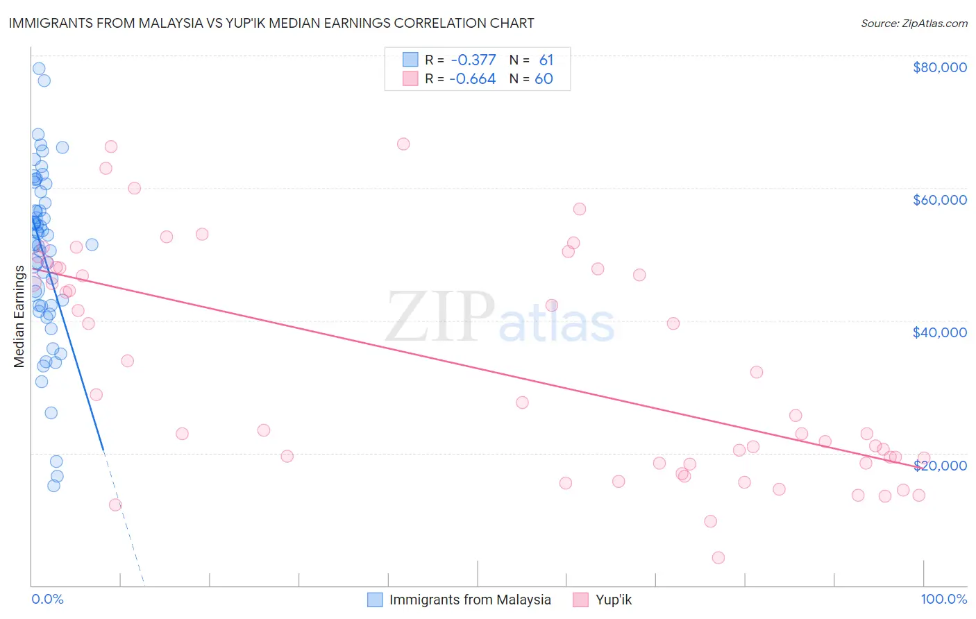 Immigrants from Malaysia vs Yup'ik Median Earnings