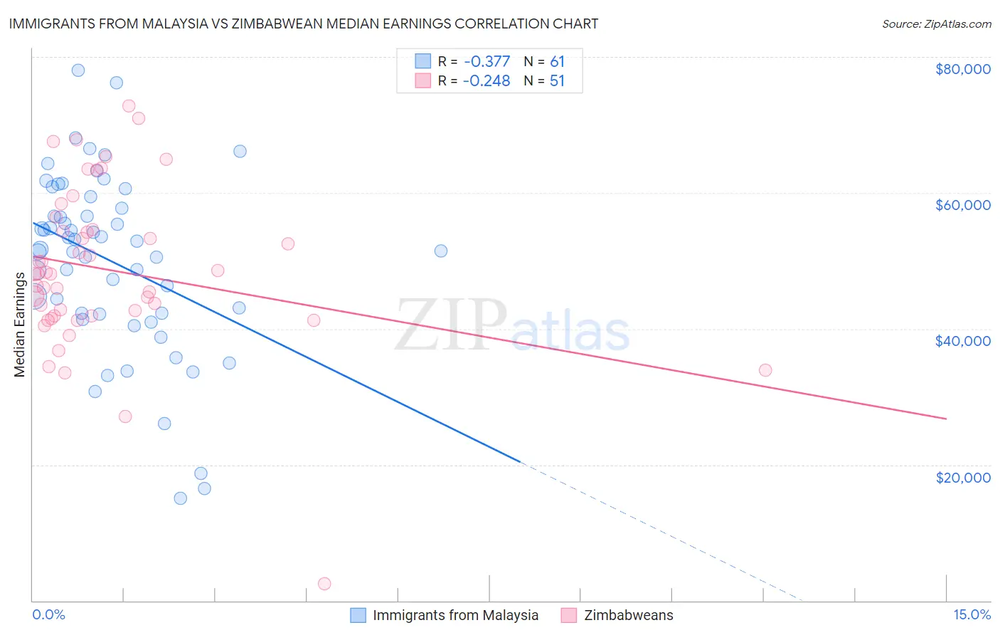 Immigrants from Malaysia vs Zimbabwean Median Earnings