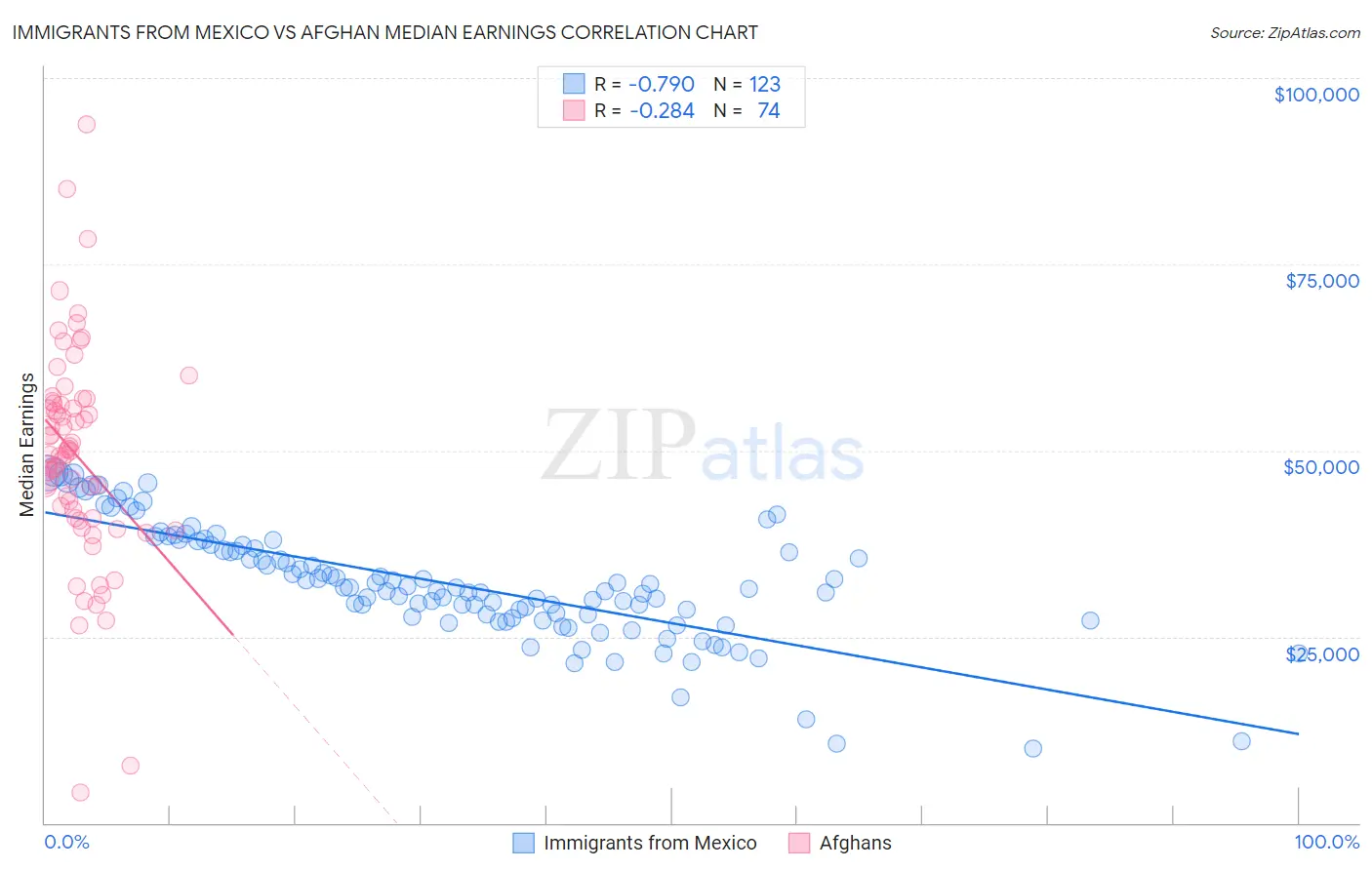 Immigrants from Mexico vs Afghan Median Earnings