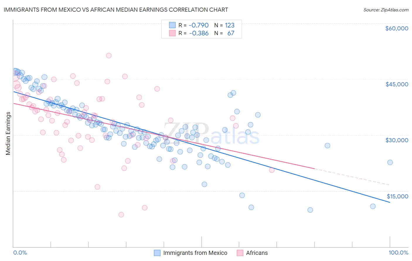 Immigrants from Mexico vs African Median Earnings