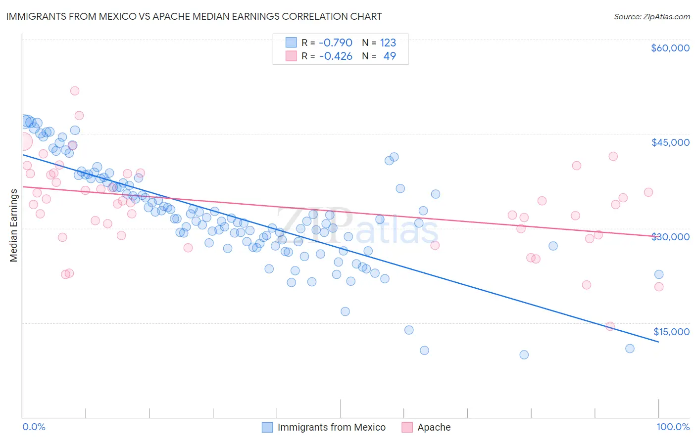 Immigrants from Mexico vs Apache Median Earnings