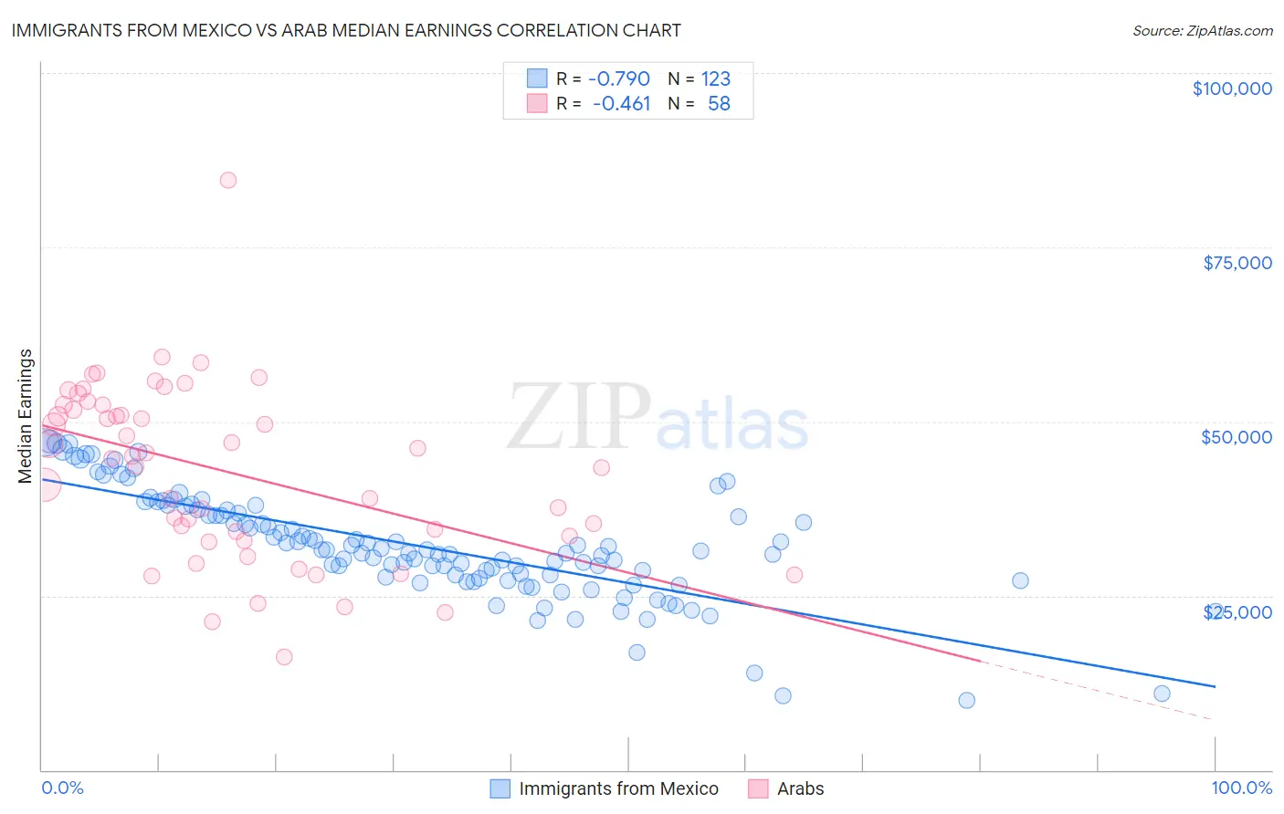 Immigrants from Mexico vs Arab Median Earnings