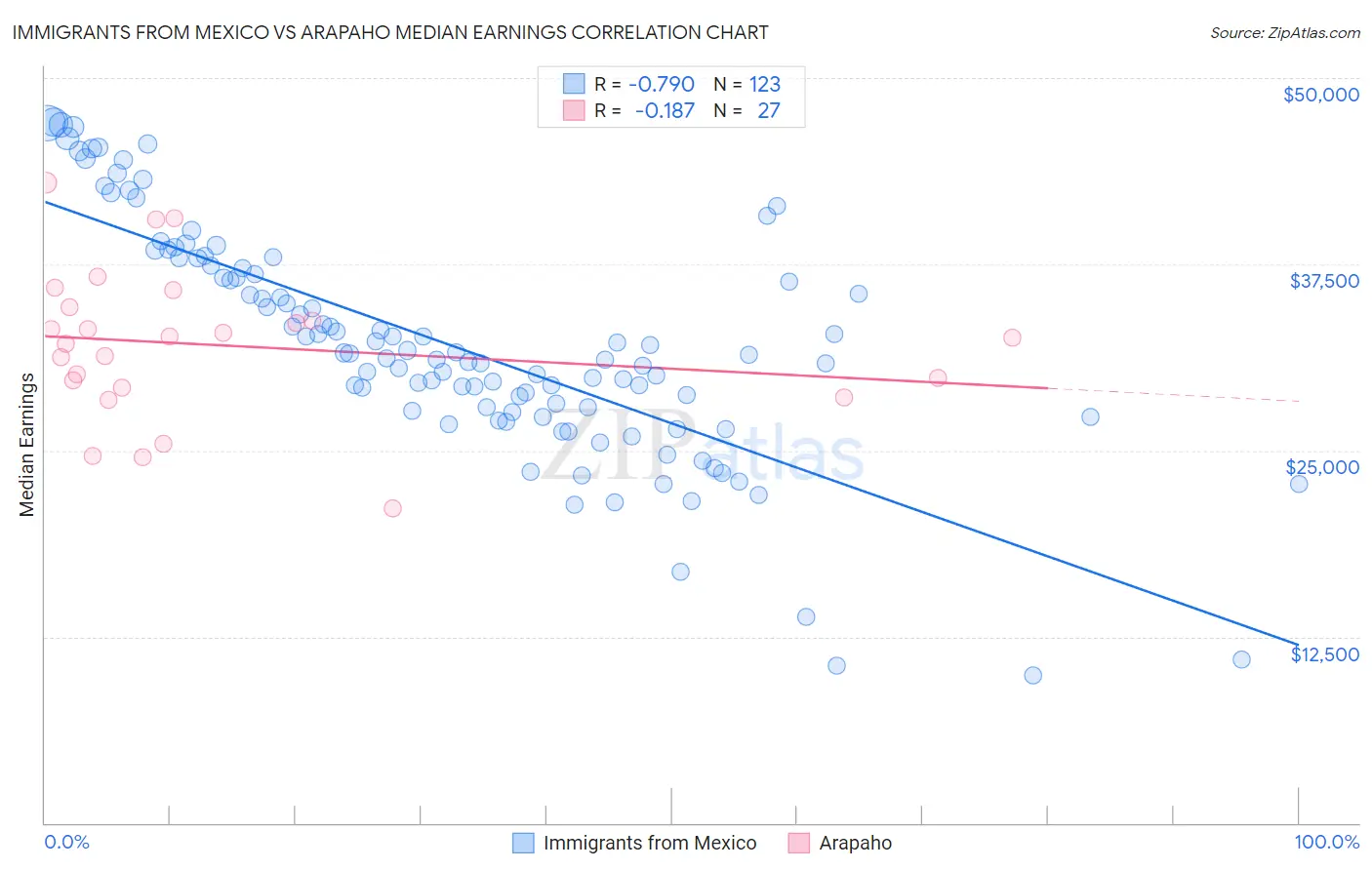 Immigrants from Mexico vs Arapaho Median Earnings