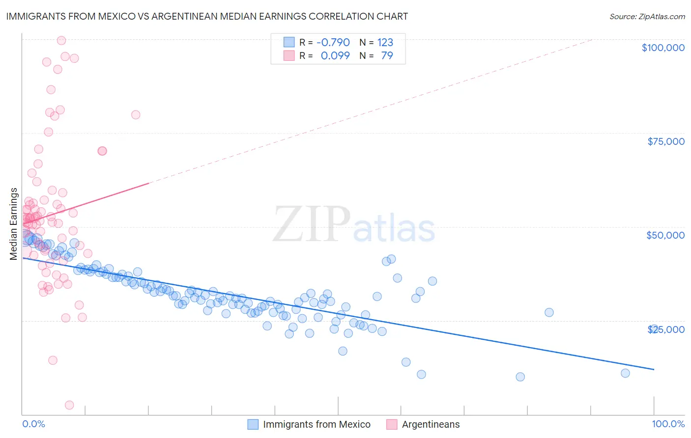 Immigrants from Mexico vs Argentinean Median Earnings