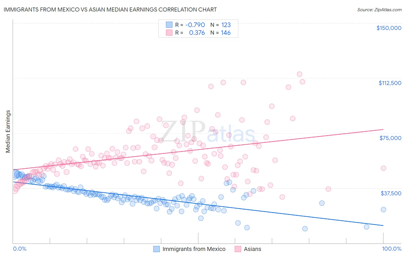Immigrants from Mexico vs Asian Median Earnings