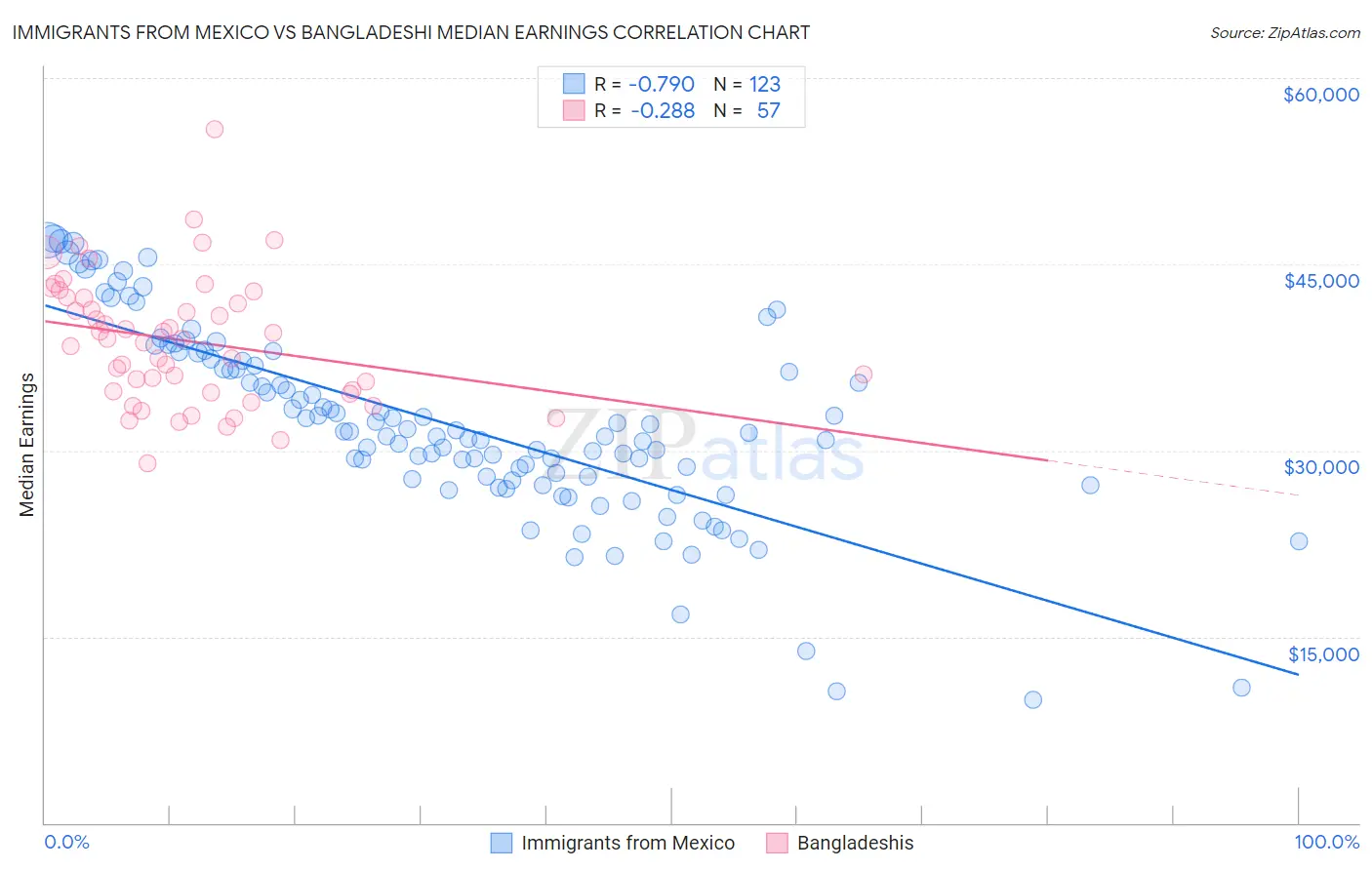 Immigrants from Mexico vs Bangladeshi Median Earnings